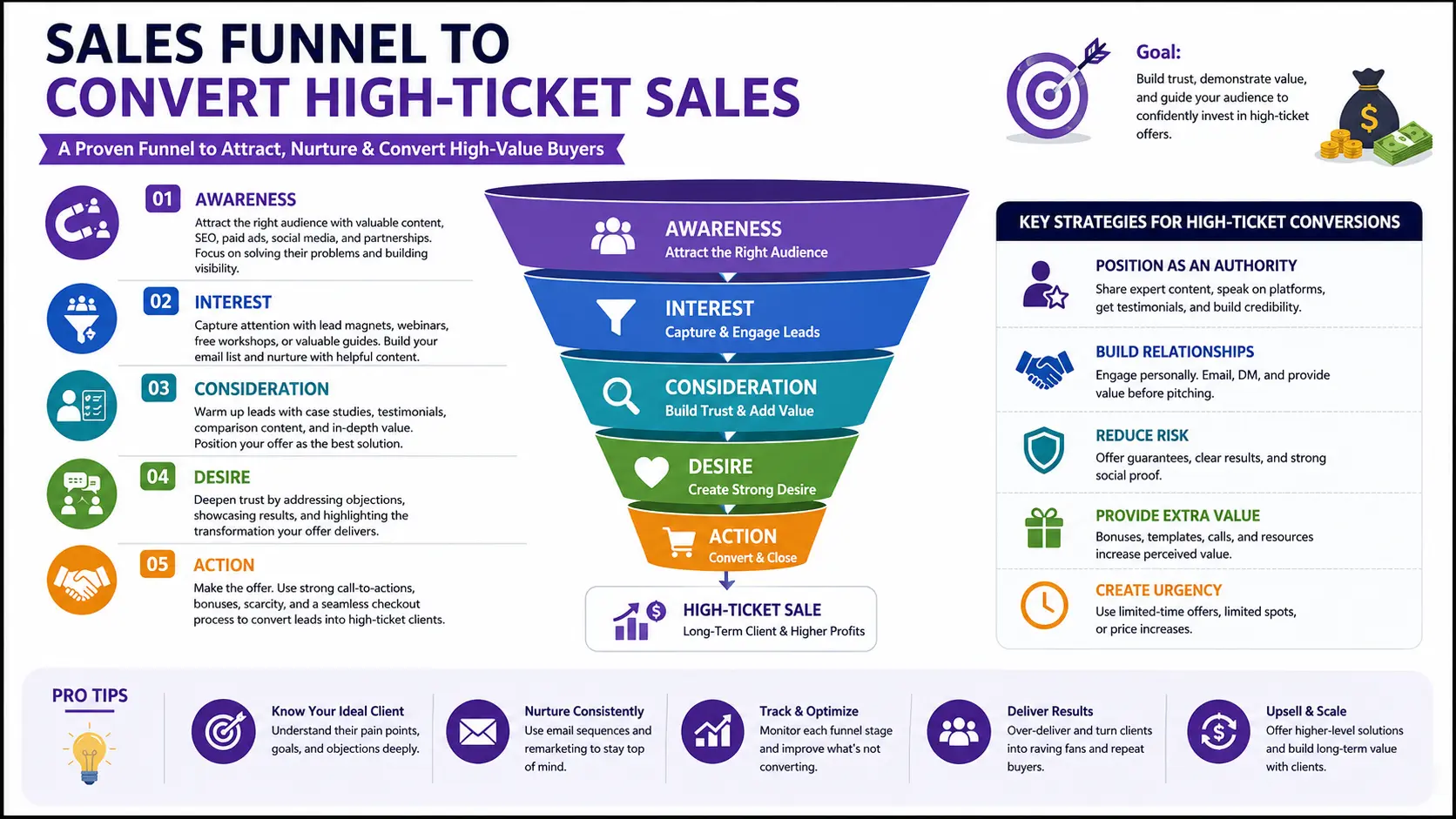 Sales Funnel to Convert High-Ticket Sales